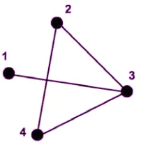 Gambar 2.5 Graf Matriks Ketetanggaan 