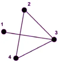 Gambar 2.5 Graf Matriks Ketetanggaan 