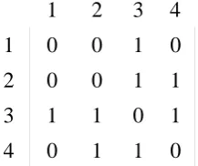 Gambar 2.6 Graf Matriks Bersisian 