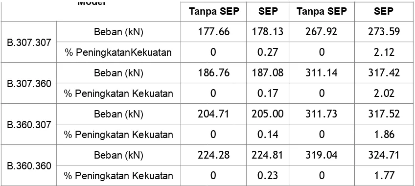 Tabel 5. Perbandingan Kekakuan Struktur Antara Link Tanpa SEP dan Link Menggunakan SEP 