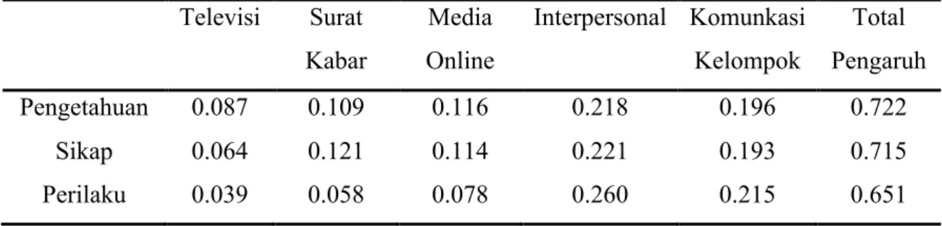 Tabel 1. Pengaruh media terhadap perubahan pengetahuan, sikap dan Perilaku.  Televisi  Surat  Kabar  Media  Online  Interpersonal  Komunkasi Kelompok  Total  Pengaruh  Pengetahuan  0.087  0.109  0.116  0.218  0.196  0.722  Sikap  0.064  0.121  0.114  0.221