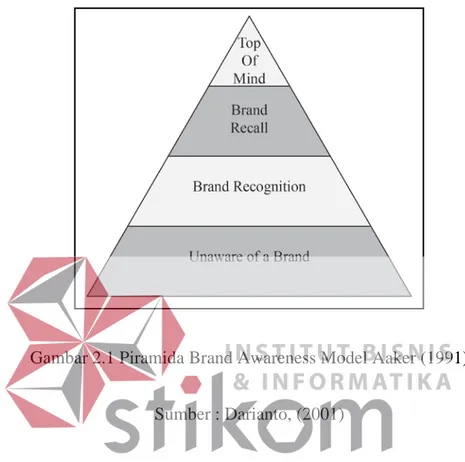 Gambar 2.1 Piramida Brand Awareness Model Aaker (1991) 
