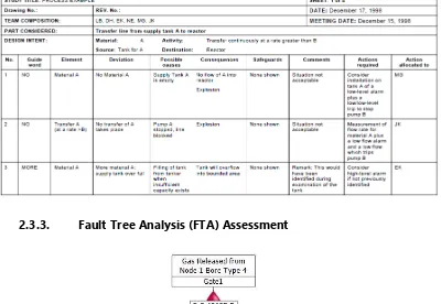 Table 2.2 Example of HAZOP Assessment (British Standard, 2001) 