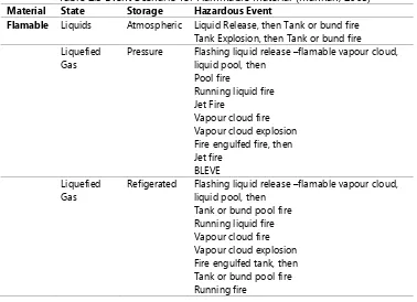 Table 2.3 Event Scenario for Flammable Material (Mannan, 2005) 