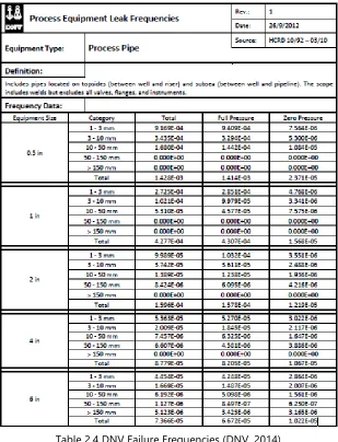 Table 2.4 DNV Failure Frequencies (DNV, 2014)  