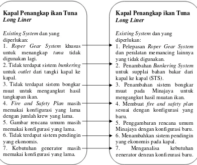 Gambar 4.3. Ilustrasi Rencana Modifikasi Minajaya Berdasarkan Sistem   