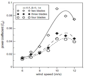 Gambar 13. Kecepatan angin terhadap Cp.  Sumber: Mohamed et al (2012).  Gambar 13 menunjukkan penelitian  yang  dilakukan  Mahmoud  et  all  (2012)