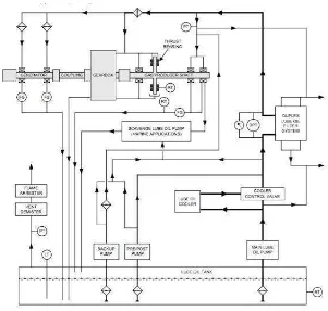 Gambar 3.5 : Sistem Lubrikasi Turbin9 