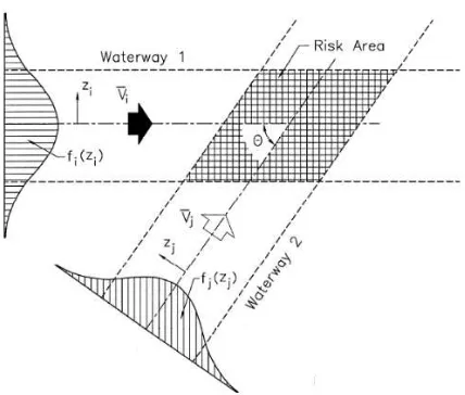 Gambar 2.2. Crossing waterways Sumber: (Hansen dengan  , 2007) risk area dari tabrakan kapal 