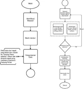 Gambar 3.1. Flowchart pengerjaan.