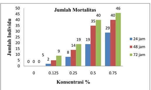 Gambar  1. Diagram  Jumlah    Mortalitas  Larva  dengan  Perlakuan  Tepung  Jamur B. Bassiana selama 24, 48 dan 72 jam