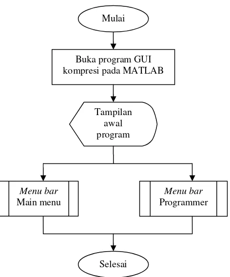 Gambar 3.3 Diagram alir layout awal program. 