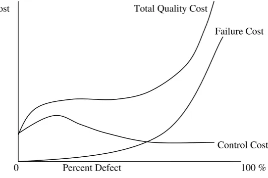 Gambar II. 2. Grafik Biaya Kualitas Pandangan Kontemporer 