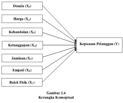 Gambar 2.4 Kerangka Konseptual 