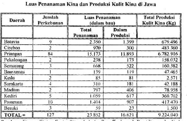 Gambar tabel luas penanaman kina dan penjualan kulit kina di Jawa pada tahun 1925 