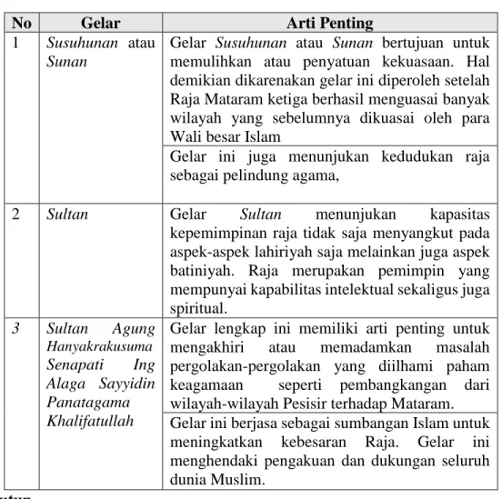 Tabel 02. Arti Penting Perubahan Gelar 