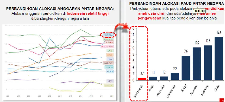 Grafik 2 Perbanding Alokasi Anggaran Pendidikan dan Alokasi PAUD  Antar Negara, Kantor Staf Presiden 