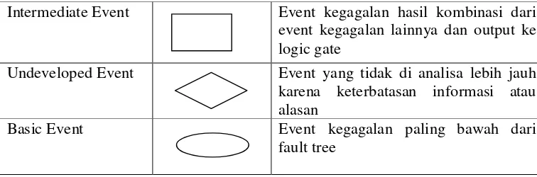 Tabel 2.1 simbol fault tree 
