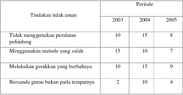 Tabel 5.2. kecelakaan unsafe act 