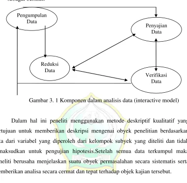 Gambar 3. 1 Komponen dalam analisis data (interactive model) 