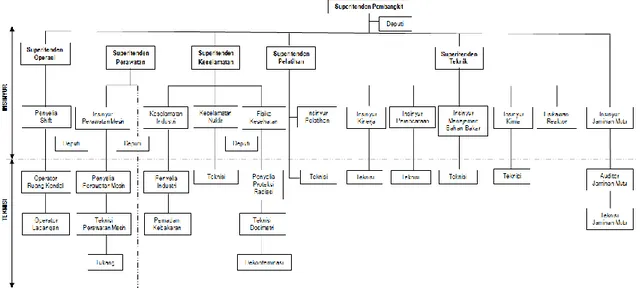 Gambar 1. Struktur Organisasi Operasi dan Perawatan PLTN [6] . 