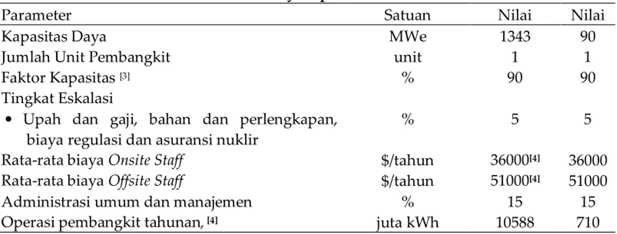 Tabel 1. Data Parameter Biaya Operasi dan Perawatan PLTN  