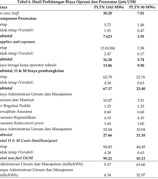 Tabel 6. Hasil Perhitungan Biaya Operasi dan Perawatan (juta US$) 