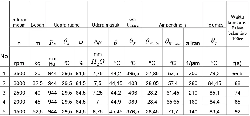 Tabel 4.1 Data pengujian mesin dengan menggunakan udara panas. 