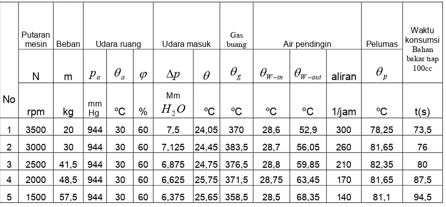 Tabel 4.3 Data pengujian dengan menggunakan udara normal. 
