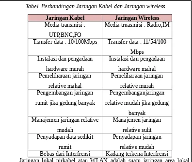 Tabel. Perbandingan Jaringan Kabel dan Jaringan wireless