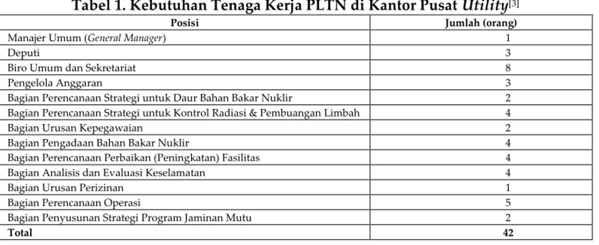 Tabel 1. Kebutuhan Tenaga Kerja PLTN di Kantor Pusat Utility [3]