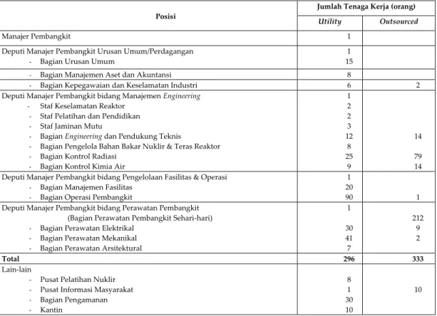 Tabel 2. Kebutuhan Tenaga Kerja di Lokasi PLTN [3]