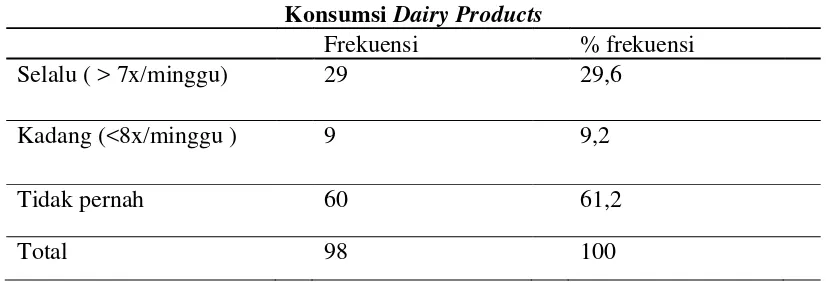 Tabel 5.3  Frekuensi Konsumsi Dairy Products pada Mahasiswa FK USU Angkatan 2010 