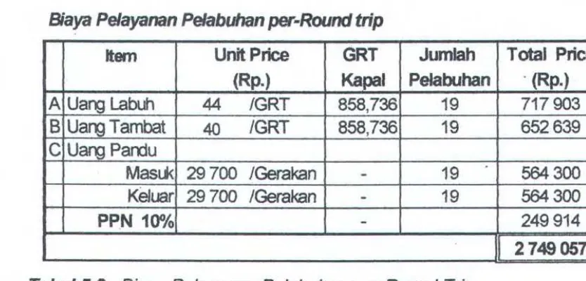 Tabel 5.2 : Biaya Pelayanan Pelabuhan per-Round Trip 