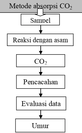 Gambar 1. Perbandingan tahapan analisis antara metode sintesis 