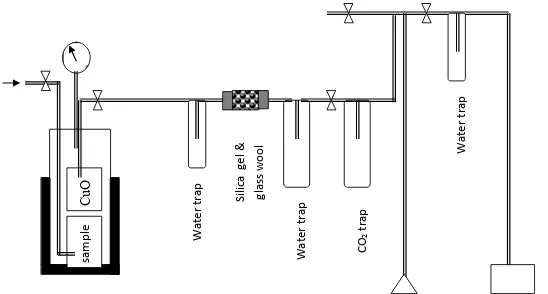 Gambar 2.  Rangkaian alat CO2 untuk analisis 13C dan 14C dengan teknik pembakaran 