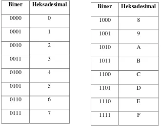 Tabel 2.1. Konversi biner dan heksadesimal. 