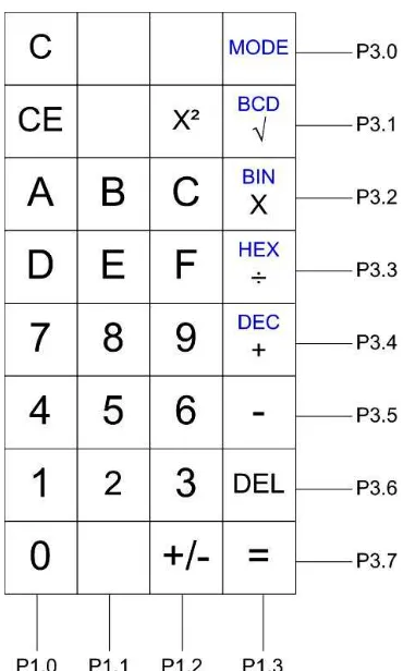 Gambar 3.3. Konfigurasi matriks keypad 