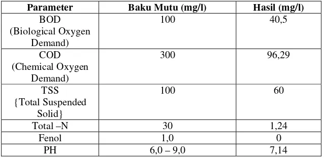 Tabel 1. Hasil Analisis Limbah Cair PT Kimia Farma (Persero) Tbk Pant Medan  