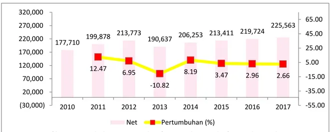 Grafik 2.  Pertumbuhan Net Populasi (Dianamika Populasi) Ternak Sapi di  Provinsi Jambi Tahun 2010-2017 