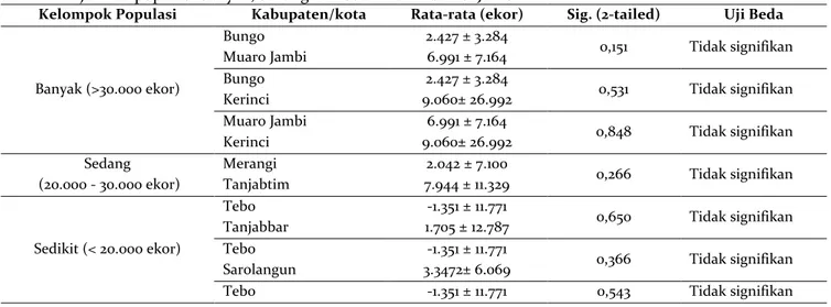 Tabel 1.  Analisis  uji  beda  pertumbuhan  gross  populasi  ternak  sapi  antara  kabupaten/kota  yang  memiliki  jumlah populasi banyak, sedang dan sedikit di Provinsi Jambi 