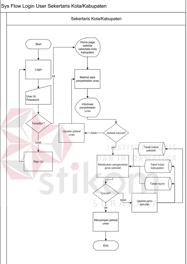 Gambar 4.3 System Flow Login User Sekertaris Kota/Kabupaten. 