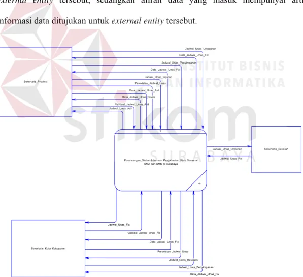 Gambar 4.5  Context Diagram Perancangan Sistem Informasi Penjadwalan Ujian  Nasional SMA/SMK Surabaya pada Dinas pendidikan Provinsi Jawa  Timur