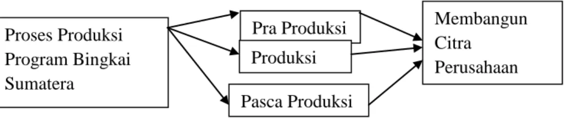 Gambar 3.2 Kerangka Konsep 1 Proses Produksi Program Bingkai Sumatera Pra Produksi Produksi Pasca Produksi  Membangun Citra Perusahaan 