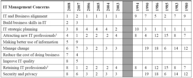 Tabel 1. Sepuluh peringkat teratas perhatian manajemen TI (Luftman, Kempaiah, &amp; Rigoni, 2009) 