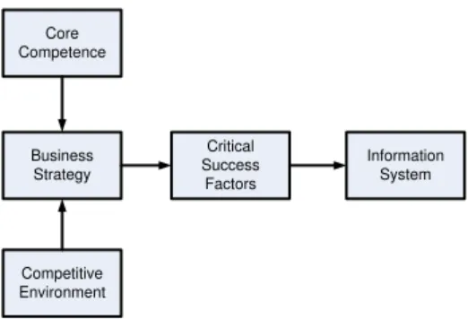 Gambar 1.  Model pemrioritasan Han (1998)  Model  perencanaan  strategis  Han  diturunkan  dari Henderson (1988) dimana di dalamnya terdapat  komponen  evaluasi  sistematis  yang  penting  yaitu  validitas eksternal dan konsistensi internal