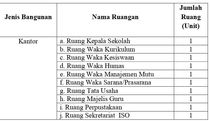 Tabel 1 Status Lahan SMK Negeri 2 Payakumbuh 