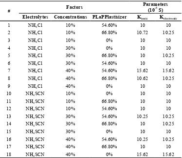 Table 1.  Variations of electrolytes, concentration and plastisizer in GPE and the results of calculations 