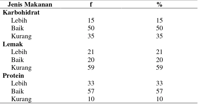 Tabel 5.4 Distribusi Frekuensi dan Persentase Responden berdasarkan Jenis Makanan Karbohidrat, Lemak, dan             Protein 