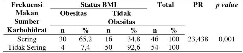 Tabel 5.11 Hubungan Frekuensi Makan Sumber                    Karbohidrat terhadap Kejadian Obesitas Anak 